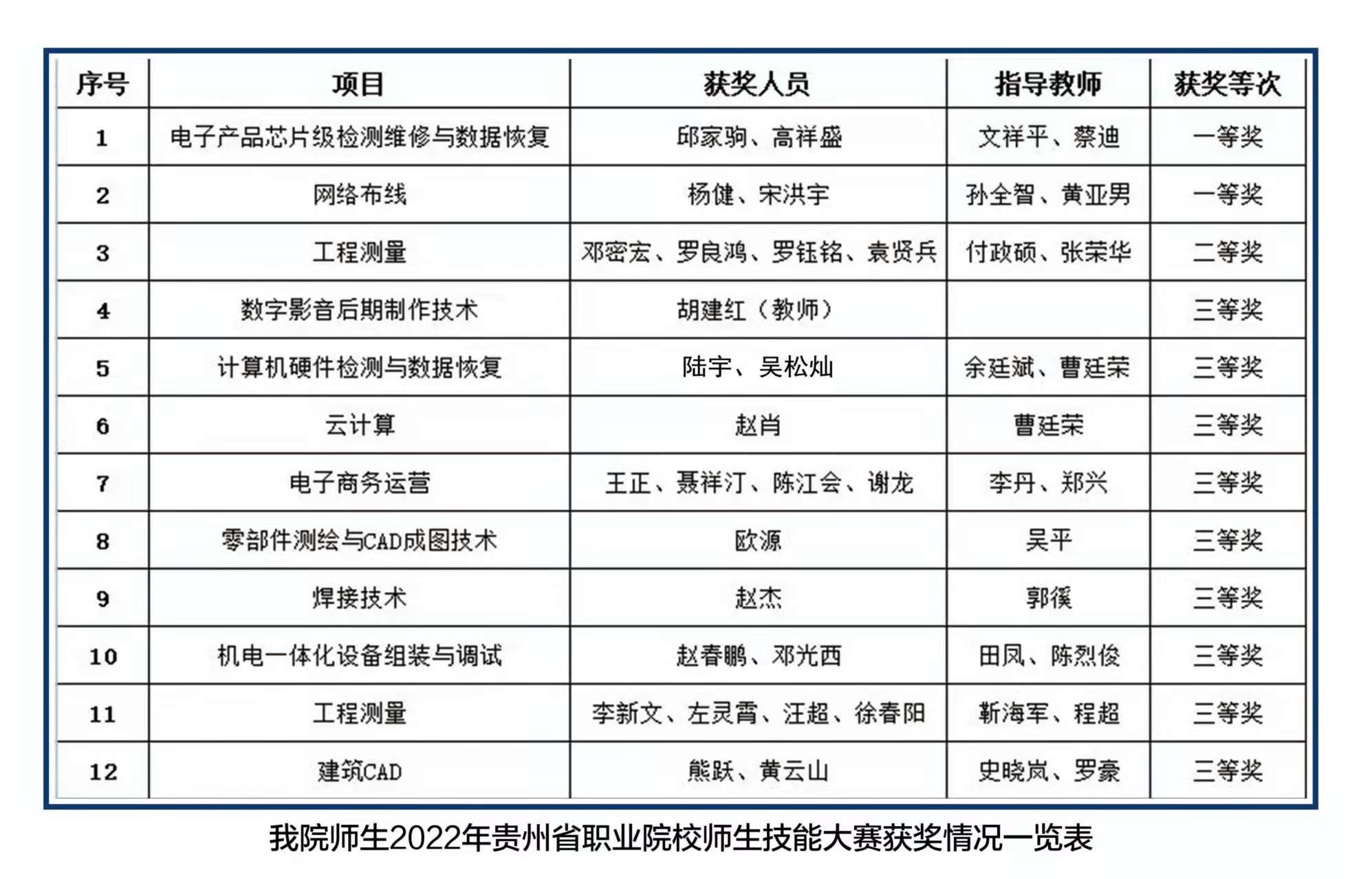 技能大賽結(jié)果出爐，讓我們?yōu)檫@些優(yōu)秀的師生點(diǎn)贊！