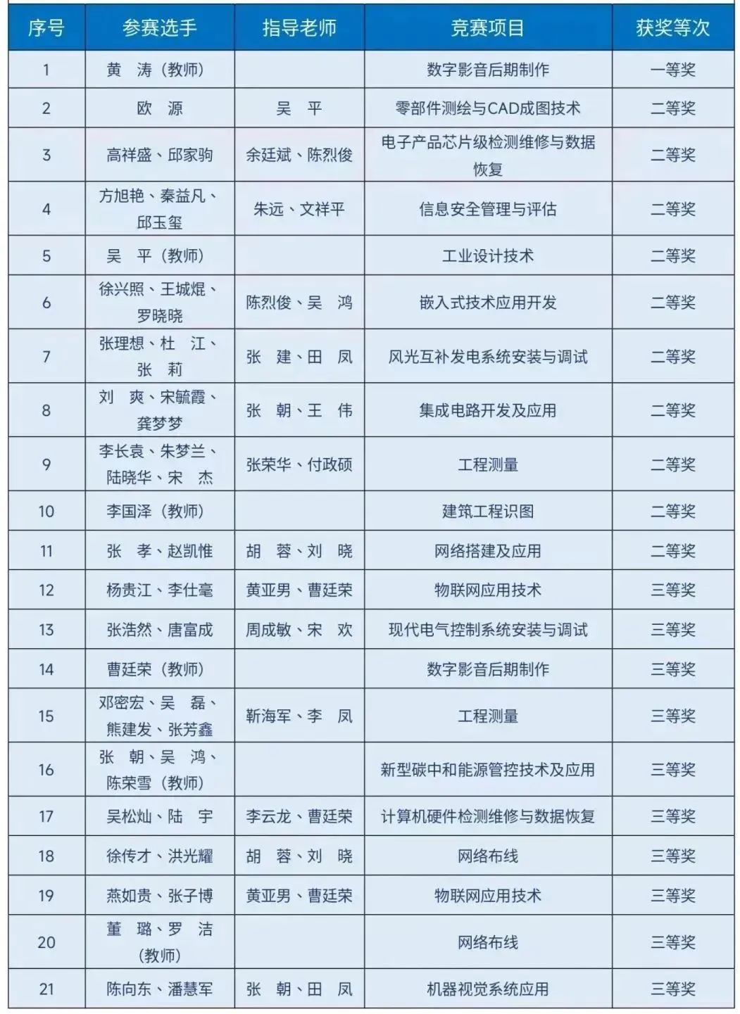 斬獲21個獎項！我院師生在2023年貴州省職業(yè)院校師生技能大賽中表現(xiàn)優(yōu)異